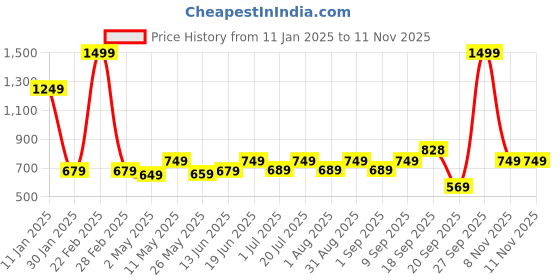 myntra.com Huesland Yellow & White Geometric Printed 144 TC Cotton Queen Bedsheet Set 2.43 m x 2.23 m huesland Price History Graph from 11 Jan 2025 to 11 Nov 2025