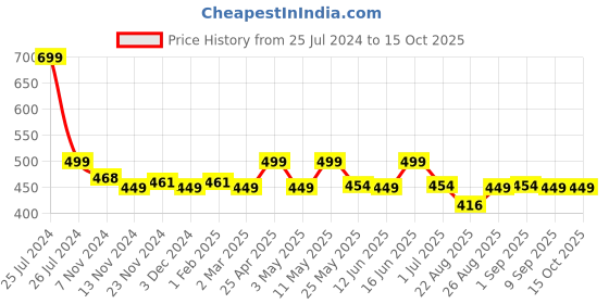 myntra.com Huesland Yellow & White Geometric Printed 144 TC Cotton Single Bedsheet & 2 Pillow Covers huesland Price History Graph from 25 Jul 2024 to 15 Oct 2025