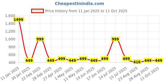 myntra.com Huesland Yellow & White Geometric Printed 144TC Cotton Single Bedsheet Set 2.23 m x 1.39 m huesland Price History Graph from 11 Jan 2025 to 10 Oct 2025