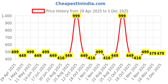 myntra.com Huesland Yellow & White Graphic Cotton 144 TC Single Bedsheet & 1 Pillow Cover huesland Price History Graph from 29 Apr 2025 to 5 Dec 2025