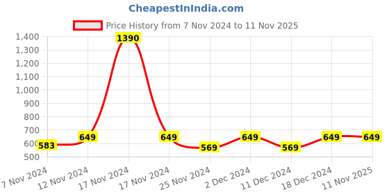 myntra.com Huesland Yellow & White Printed 186 TC Cotton Fitted Single Bedsheet & 2 Pillow Covers huesland Price History Graph from 7 Nov 2024 to 11 Nov 2025