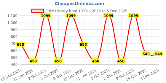 myntra.com Huesland Yellow Geometric Printed Cotton 144 TC Single Fitted Bedsheet & 1 Pillow Cover huesland Price History Graph from 19 Sep 2025 to 5 Dec 2025
