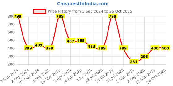 myntra.com Huetrap Boys Graphic Printed Cotton Regular Fit T-shirt huetrap Price History Graph from 1 Sep 2024 to 26 Oct 2025