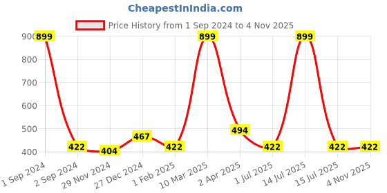 myntra.com Huetrap Boys Graphic Printed Long Sleeves Cotton T-shirt huetrap Price History Graph from 1 Sep 2024 to 2 Nov 2025