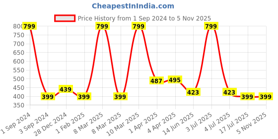 myntra.com Huetrap Boys Graphic Printed Pure Cotton T-shirt huetrap Price History Graph from 1 Sep 2024 to 3 Nov 2025