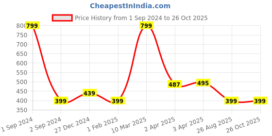 myntra.com Huetrap Boys Printed Applique T-shirt huetrap Price History Graph from 1 Sep 2024 to 25 Oct 2025