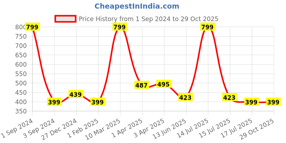 myntra.com Huetrap Boys Printed Graphic Cotton T-shirt huetrap Price History Graph from 1 Sep 2024 to 29 Oct 2025