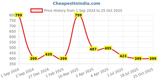 myntra.com Huetrap Boys Printed T-shirt huetrap Price History Graph from 1 Sep 2024 to 25 Oct 2025