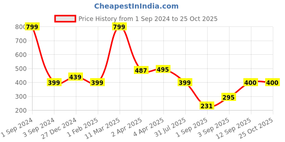 myntra.com Huetrap Boys Printed T-shirt huetrap Price History Graph from 1 Sep 2024 to 25 Oct 2025