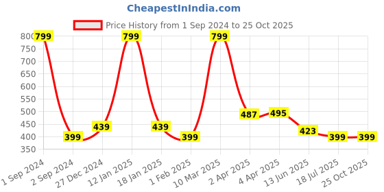 myntra.com Huetrap Boys Typography Printed Applique T-shirt huetrap Price History Graph from 1 Sep 2024 to 25 Oct 2025