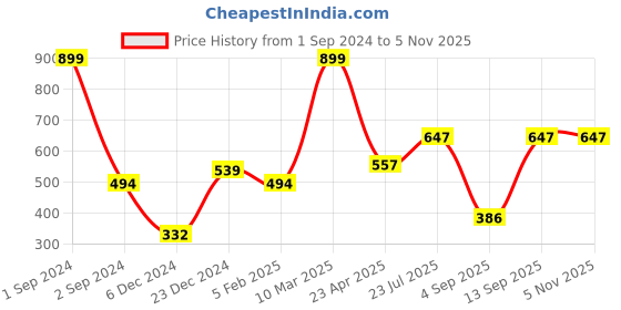 myntra.com Huetrap Drop-Shoulder Sleeves Boxy T-shirt huetrap Price History Graph from 1 Sep 2024 to 4 Nov 2025