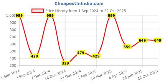 myntra.com Huetrap Drop-Shoulder Sleeves Round Neck Cotton Boxy T-shirt huetrap Price History Graph from 1 Sep 2024 to 22 Oct 2025