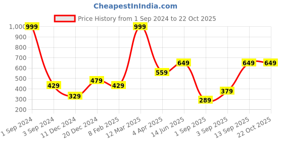 myntra.com Huetrap Drop Shoulder Sleeves Round Neck Cotton Boxy T-shirt huetrap Price History Graph from 1 Sep 2024 to 22 Oct 2025