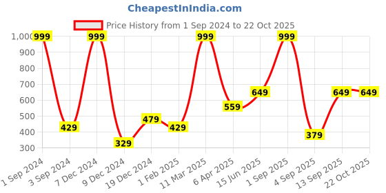 myntra.com Huetrap Drop Shoulder Sleeves Round Neck Cotton Boxy T-shirt huetrap Price History Graph from 1 Sep 2024 to 22 Oct 2025