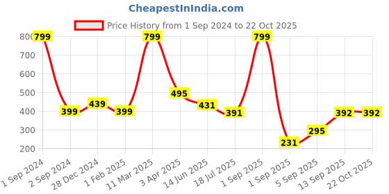myntra.com Huetrap Girls Graphic Printed Pure Cotton T-shirt huetrap Price History Graph from 1 Sep 2024 to 22 Oct 2025