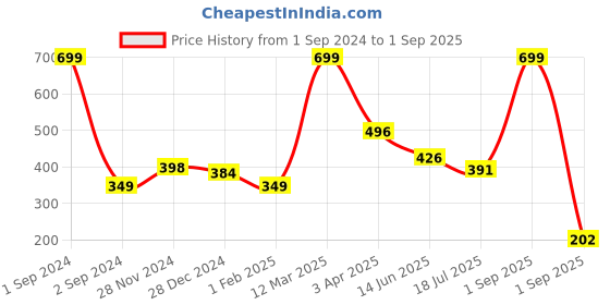 myntra.com Huetrap Girls Solid Pure Cotton T-shirt huetrap Price History Graph from 1 Sep 2024 to 1 Sep 2025