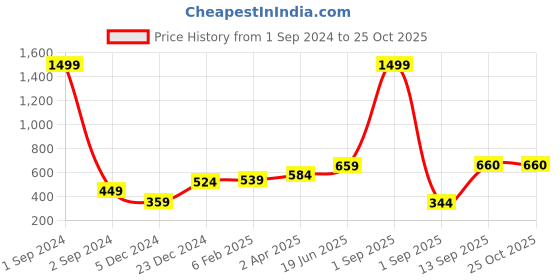 myntra.com Huetrap Graphic Printed Cotton Regular Fit T-shirt huetrap Price History Graph from 1 Sep 2024 to 25 Oct 2025