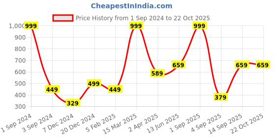 myntra.com Huetrap High Neck Cotton Casual T-shirt huetrap Price History Graph from 1 Sep 2024 to 21 Oct 2025