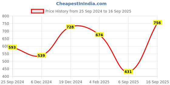 myntra.com Huetrap Men Abstract Printed Polo Collar Pure Cotton T-shirt huetrap Price History Graph from 25 Sep 2024 to 16 Sep 2025