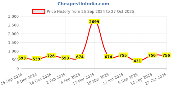 myntra.com Huetrap Men Abstract Printed Pure Cotton T-shirt huetrap Price History Graph from 25 Sep 2024 to 27 Oct 2025