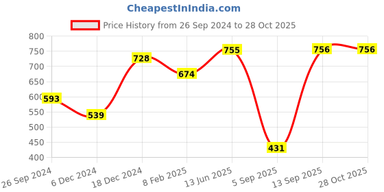 myntra.com Huetrap Men Abstract Printed Pure Cotton T-shirt huetrap Price History Graph from 26 Sep 2024 to 28 Oct 2025