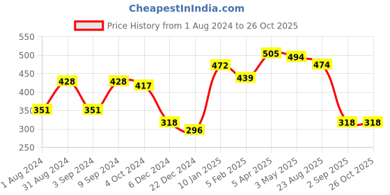 myntra.com Huetrap Men Beige & Black Typography Printed Sustainable T-shirt huetrap Price History Graph from 1 Aug 2024 to 26 Oct 2025