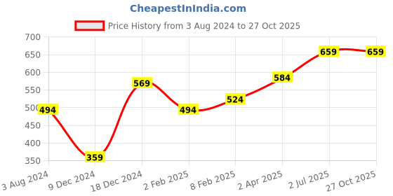 myntra.com Huetrap Men Black & Blue Printed Round Neck T-shirt huetrap Price History Graph from 3 Aug 2024 to 27 Oct 2025