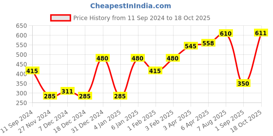 myntra.com Huetrap Men Black & Pink Printed Scoop Neck T-shirt huetrap Price History Graph from 11 Sep 2024 to 18 Oct 2025