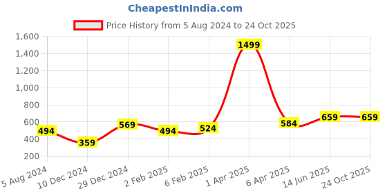 myntra.com Huetrap Men Black & White Printed Round Neck T-shirt huetrap Price History Graph from 5 Aug 2024 to 24 Oct 2025