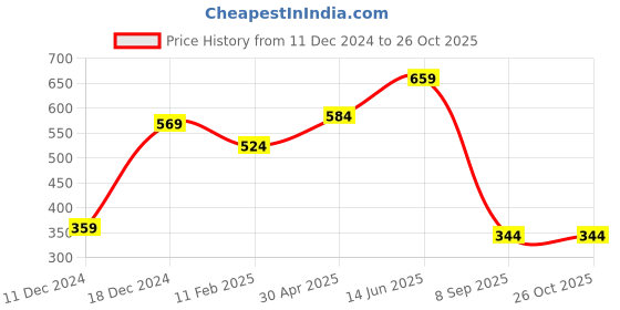 myntra.com Huetrap Men Black Buddha Print Round Neck T-Shirt huetrap Price History Graph from 11 Dec 2024 to 25 Oct 2025
