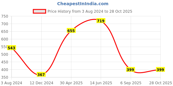 myntra.com Huetrap Men Black Colourblocked V-Neck T-shirt huetrap Price History Graph from 3 Aug 2024 to 27 Oct 2025