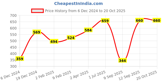 myntra.com Huetrap Men Black Printed Regular Fit Round Neck T-shirt huetrap Price History Graph from 6 Dec 2024 to 19 Oct 2025