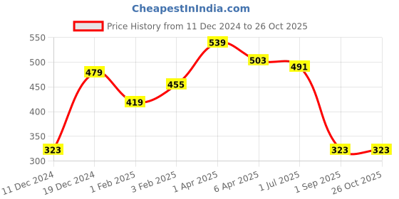 myntra.com Huetrap Men Black Printed Round Neck Sustainable T-shirt huetrap Price History Graph from 11 Dec 2024 to 26 Oct 2025