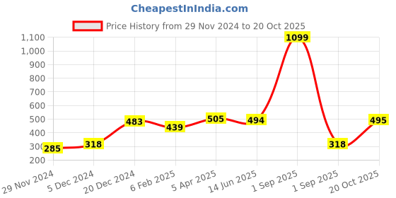 myntra.com Huetrap Men Black Printed Round Neck Sustainable T-shirt huetrap Price History Graph from 29 Nov 2024 to 20 Oct 2025