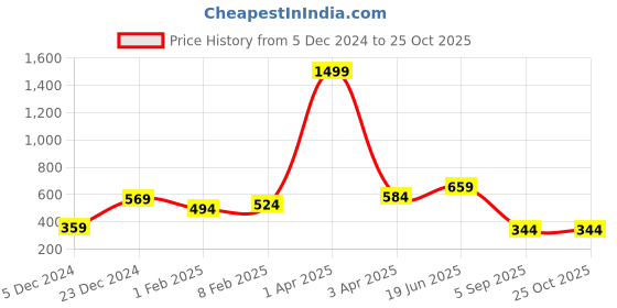 myntra.com Huetrap Men Black Printed Round Neck T-shirt huetrap Price History Graph from 5 Dec 2024 to 25 Oct 2025