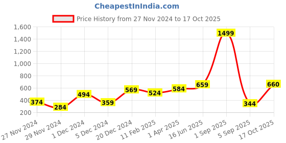 myntra.com Huetrap Men Black Printed Round Neck T-shirt huetrap Price History Graph from 27 Nov 2024 to 17 Oct 2025