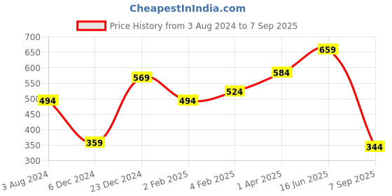myntra.com Huetrap Men Black Printed Round Neck T-shirt huetrap Price History Graph from 3 Aug 2024 to 7 Sep 2025