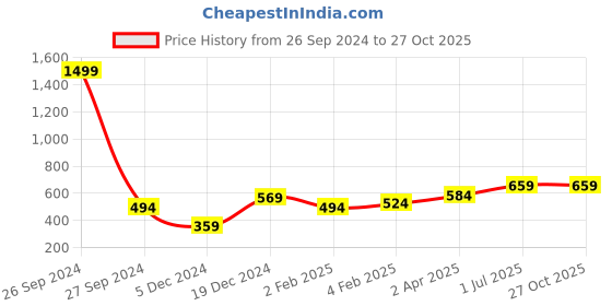 myntra.com Huetrap Men Black Printed Round Neck T-shirt huetrap Price History Graph from 26 Sep 2024 to 27 Oct 2025