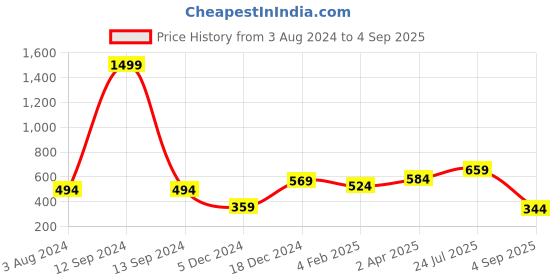 myntra.com Huetrap Men Black Printed Round Neck T-shirt huetrap Price History Graph from 3 Aug 2024 to 4 Sep 2025