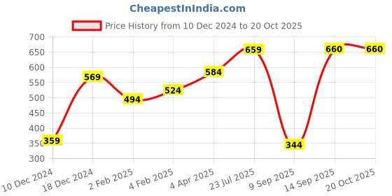 myntra.com Huetrap Men Black Printed Round Neck T-shirt huetrap Price History Graph from 10 Dec 2024 to 19 Oct 2025