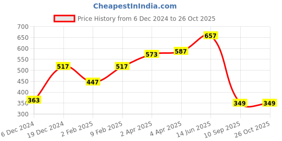 myntra.com Huetrap Men Black Printed Round Neck T-shirt huetrap Price History Graph from 6 Dec 2024 to 25 Oct 2025