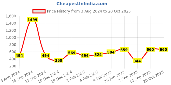 myntra.com Huetrap Men Black Printed Round Neck T-shirt huetrap Price History Graph from 3 Aug 2024 to 19 Oct 2025