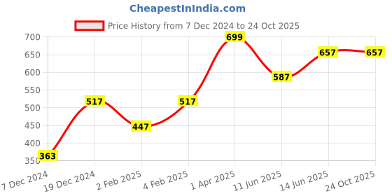 myntra.com Huetrap Men Black Printed Round Neck T-shirt huetrap Price History Graph from 7 Dec 2024 to 24 Oct 2025