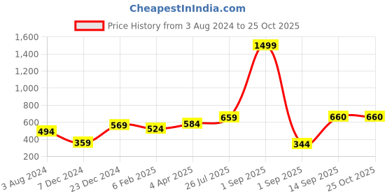 myntra.com Huetrap Men Black Printed Round Neck T-shirt huetrap Price History Graph from 3 Aug 2024 to 25 Oct 2025