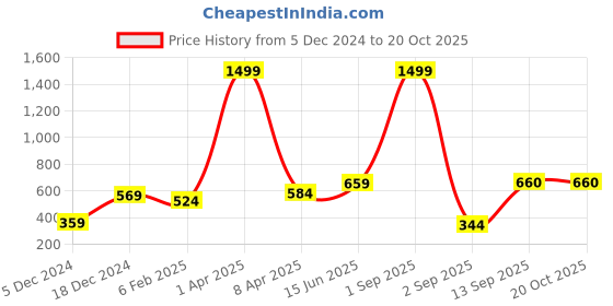 myntra.com Huetrap Men Black Printed Round Neck T-shirt huetrap Price History Graph from 5 Dec 2024 to 20 Oct 2025