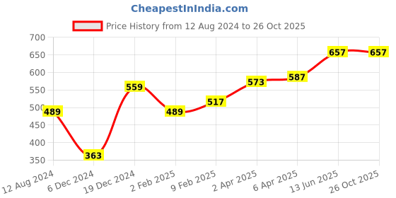 myntra.com Huetrap Men Black Printed Round Neck T-shirt huetrap Price History Graph from 12 Aug 2024 to 25 Oct 2025
