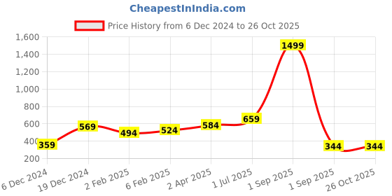 myntra.com Huetrap Men Black Printed Round Neck T-shirt huetrap Price History Graph from 6 Dec 2024 to 25 Oct 2025