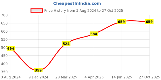 myntra.com Huetrap Men Black Printed Round Neck T-shirt huetrap Price History Graph from 3 Aug 2024 to 27 Oct 2025