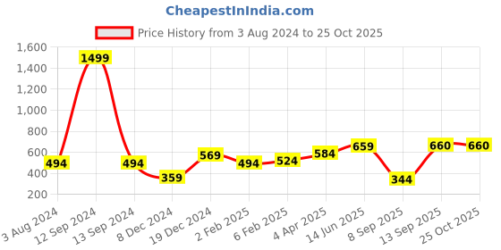myntra.com Huetrap Men Black Printed Round Neck T-shirt huetrap Price History Graph from 3 Aug 2024 to 25 Oct 2025