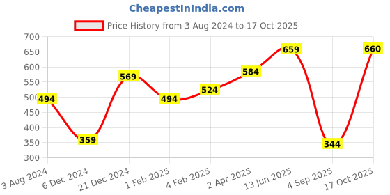 myntra.com Huetrap Men Black Printed Round Neck T-shirt huetrap Price History Graph from 3 Aug 2024 to 17 Oct 2025